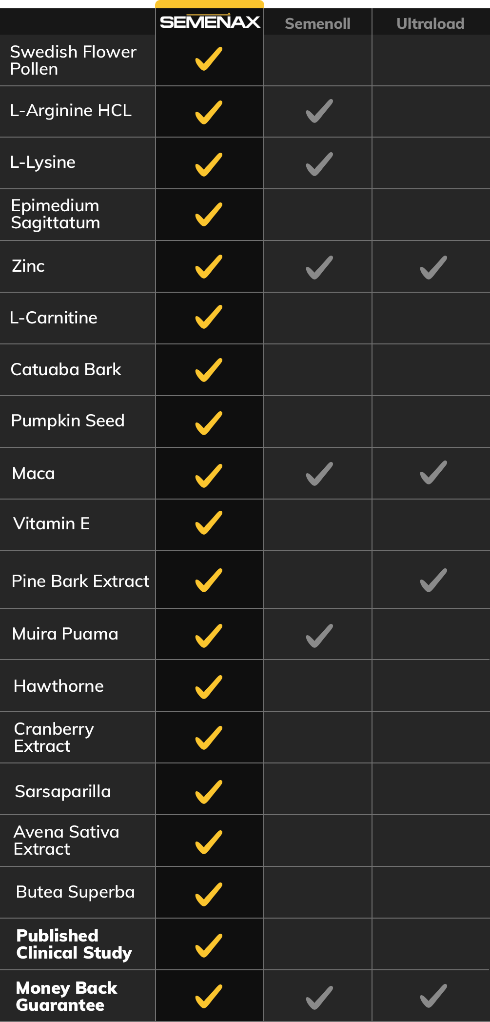 Chart: comparison of ingredients found in Semenax versus competing products